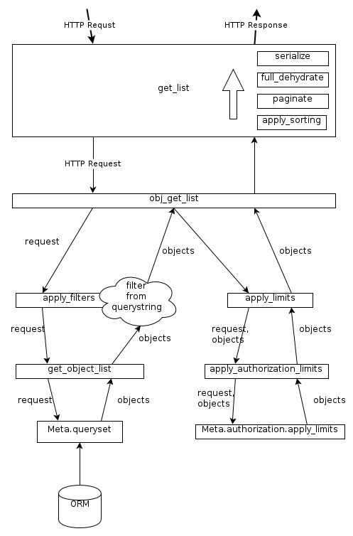 Tastypie get_object call diagram